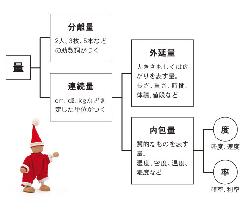 量の体系図